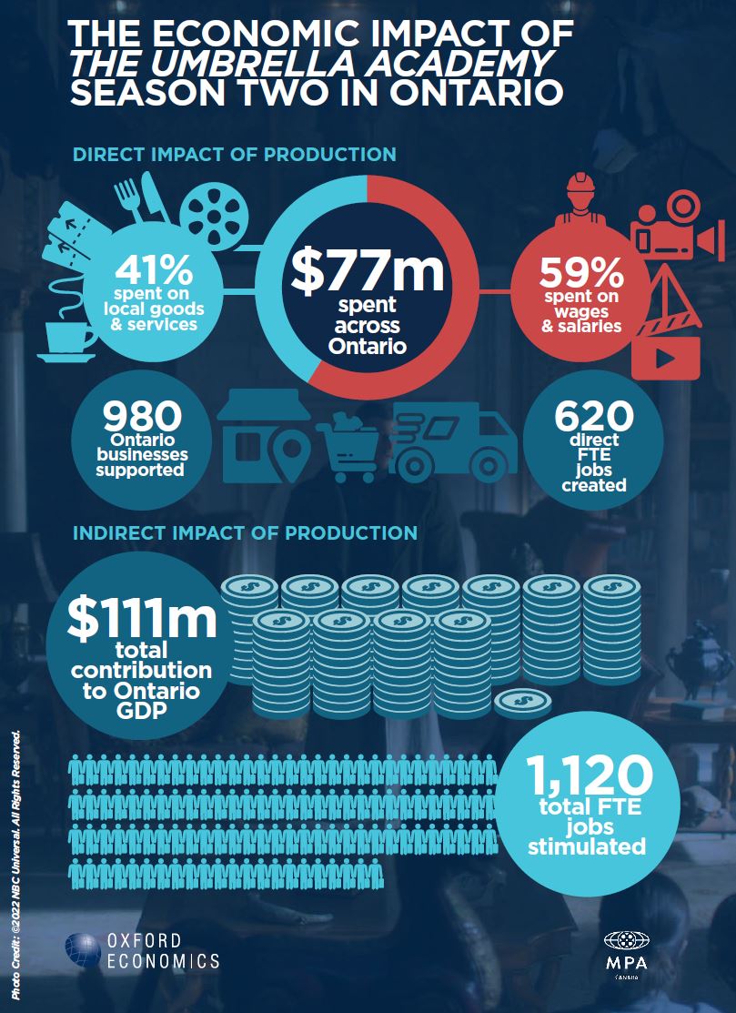 Umbrella Academy economic impact infographic